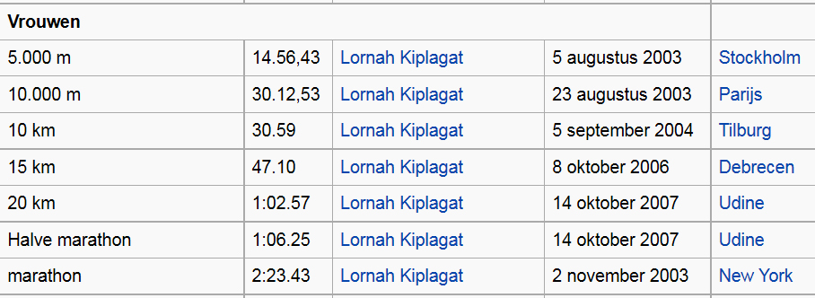 Nederlandse atletiek records vrouwen?