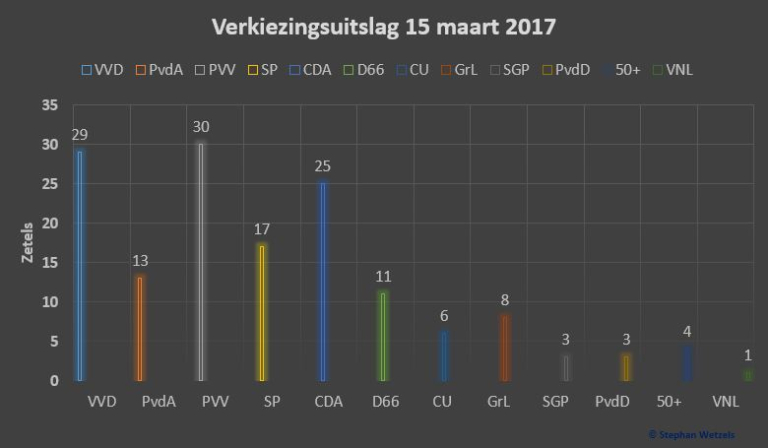Verkiezingsuitslag 2017 15 maart